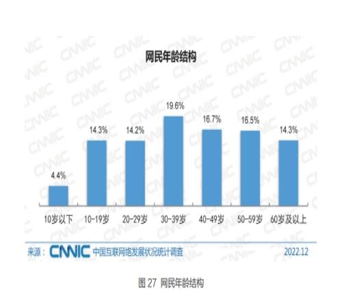 互联网向中老年群体渗透！报告显示：50岁及以上网民占比超30%