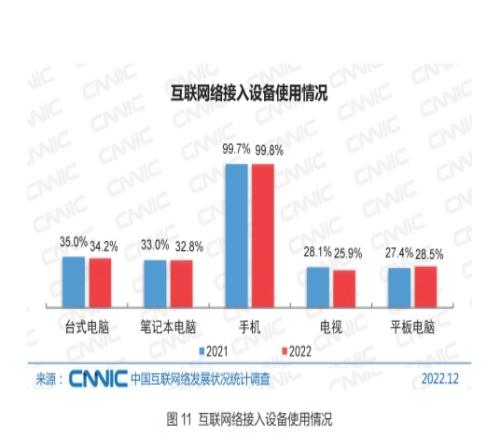 99.8%网民用手机上网！人均每周上网为26.7个小时 较21年有所下降