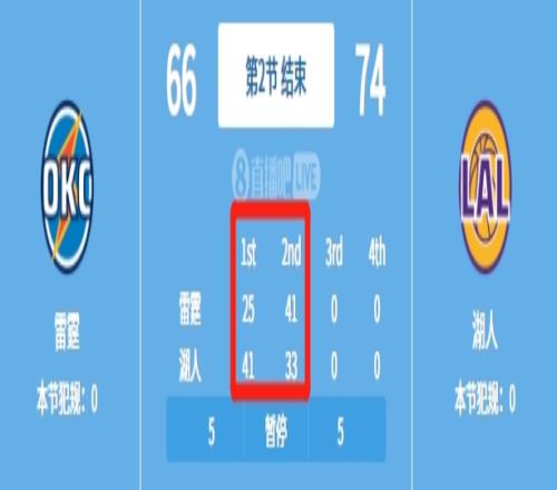 你来我往！雷霆第二节还了一个单节41分给湖人