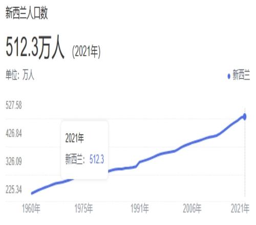 科普：新西兰全国人口512万人，世界排名105位