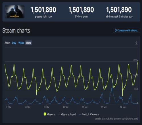 再创新高！CSGO在线人数破150万