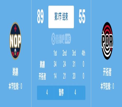 没有悬念!三节结束 鹈鹕领先“开摆者”34分