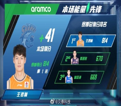 断档领跑！王哲林成为本赛季首个得分800+的国内球员