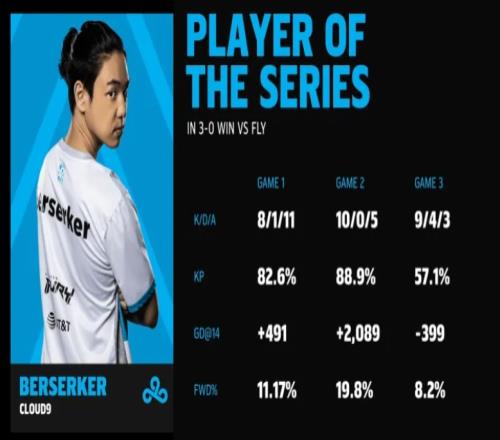 LCS简报:Berserker三局30杀对位完爆 C9横扫FLY成功晋级