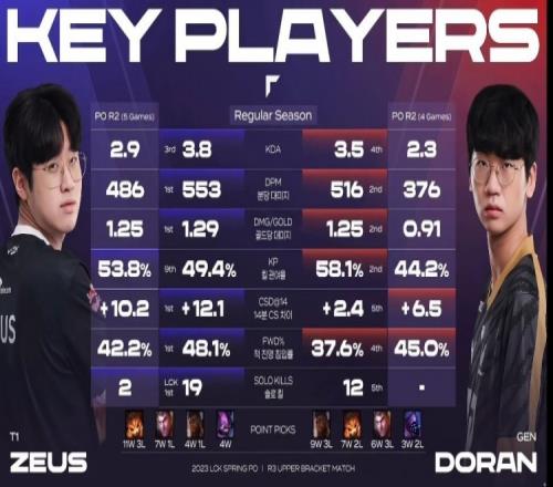 Zeus和Doran赛前数据：Zeus五项第一 19次单杀位列第一