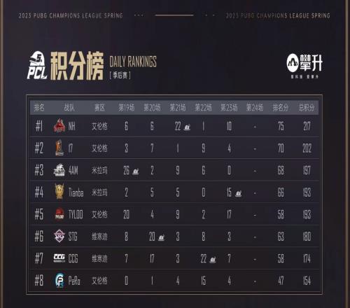 PCL季后赛：Tianba依靠人数优势收割残局 最终5杀吃鸡！