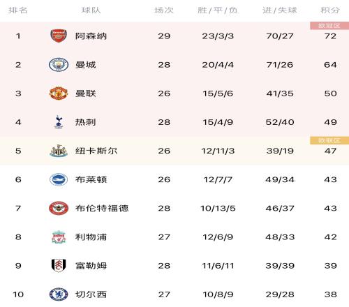 稳！英超积分榜：阿森纳继续领跑，多赛一场领先曼城8分