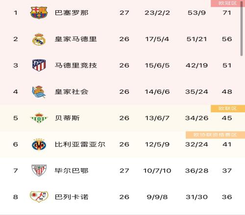 西甲积分榜:巴萨先赛一场15分优势领跑,皇马、马竞列二、三