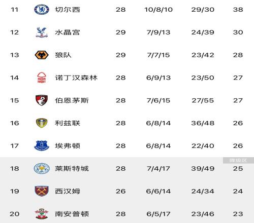 谁能最终保级？英超第12与垫底球队只差7分