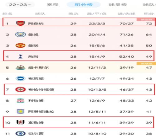我哭死！切尔西甚至挤不进伦敦前四