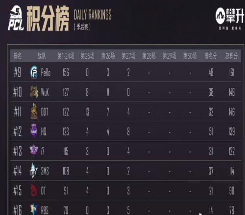 PCL季后赛：拉开十分差距！NH八杀吃鸡重回榜首