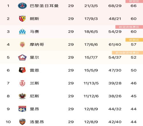 巴黎法甲主场两连败，仍以6分优势领跑