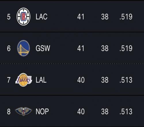 白热化！西部5-8名的快船/勇士/湖人/鹈鹕同为38负