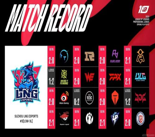 LNG常规赛数据回顾：Scout英雄池、MVP次数均为队内最多