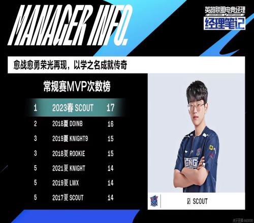 FMVP中单的含金量!Scout常规赛17次MVP位列历史榜单第一
