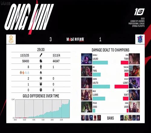 原来不是TES的问题！OMG以3-1的比分以下克上击败LNG