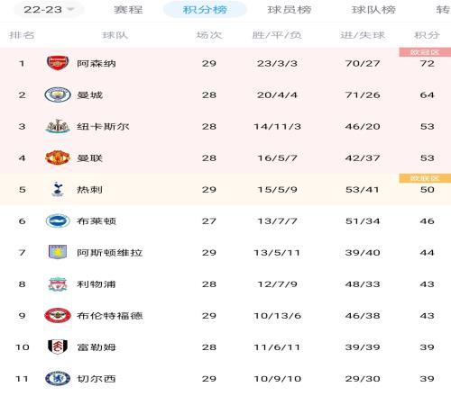 英超积分榜:曼联升至第四,与第三纽卡同积53分