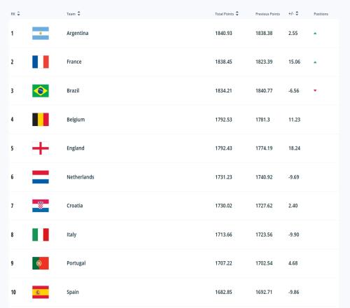 FIFA最新排名：阿根廷时隔6年重回世界第一！法国、巴西分列二三