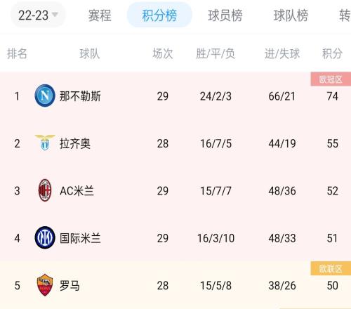 米兰双雄皆战平！罗马本轮赢球将升至第三，国米将跌出前四