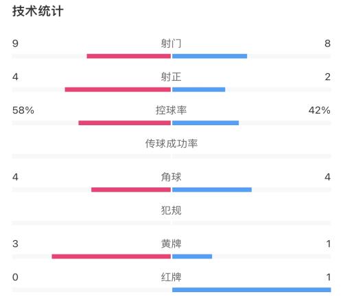 三镇2-0泰山全场数据：三镇9射4正控球率58%，泰山8射2正