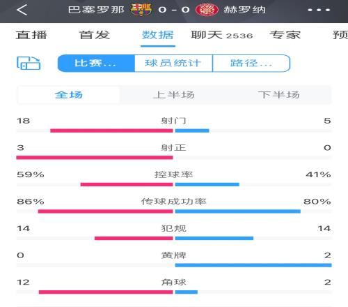 脚头不顺!巴萨全场18次打门仅3次射正,0-0闷平赫罗纳