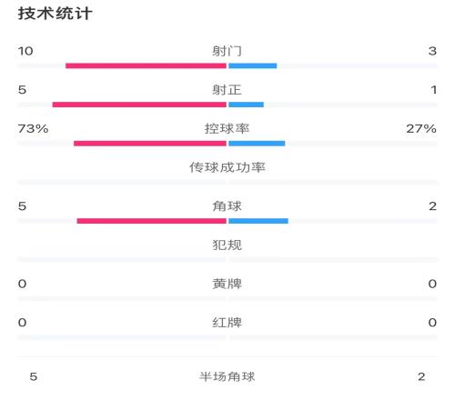 中国女足vs西班牙女足半场数据:控球率27%-73%,射门3-10