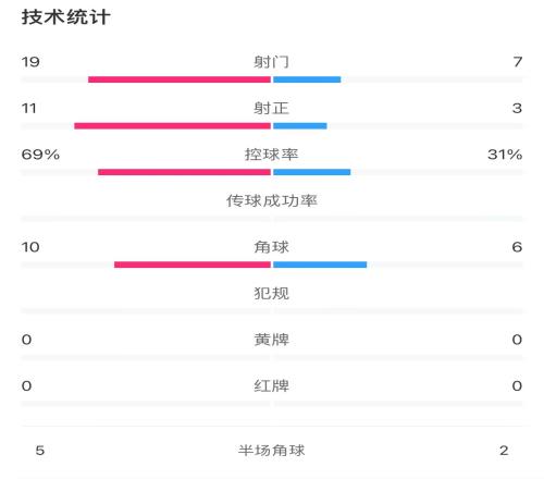 中国女足vs西班牙女足全场数据:射门7-19,控球率31%-69%