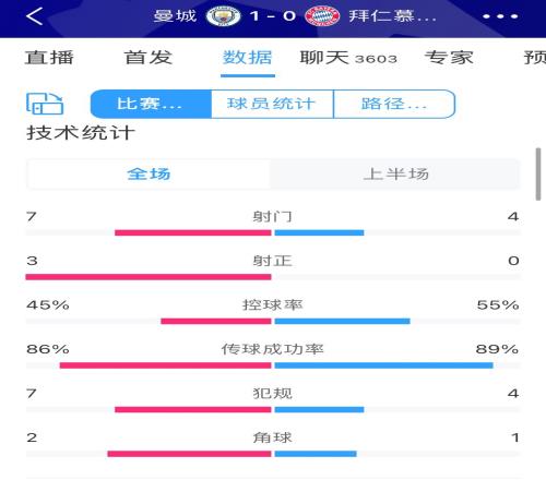 曼城1-0拜仁半场数据：射门数7-4，拜仁半场0射正