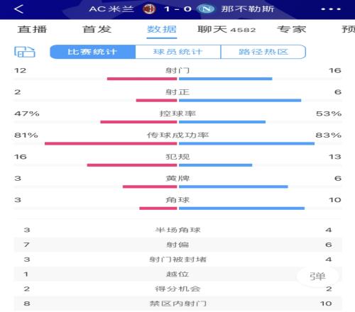 全场数据：AC米兰射门数12-16落后那不勒斯，射正2-6