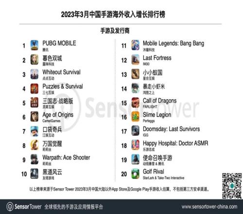 腾讯《PUBG Mobile》重登海外收入增长榜首 《原神》收入第一