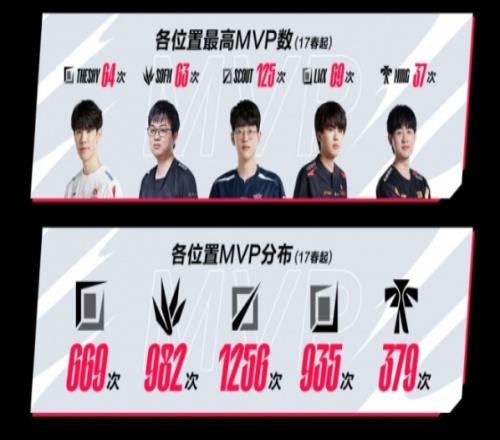 官方打脸自己?Scout的MVP次数出错 一年下来毫无长进还少了1个