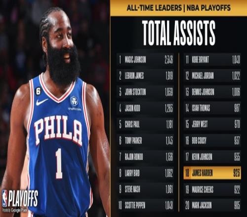 哈登生涯季后赛总助攻数来到923次 升至NBA历史第18位