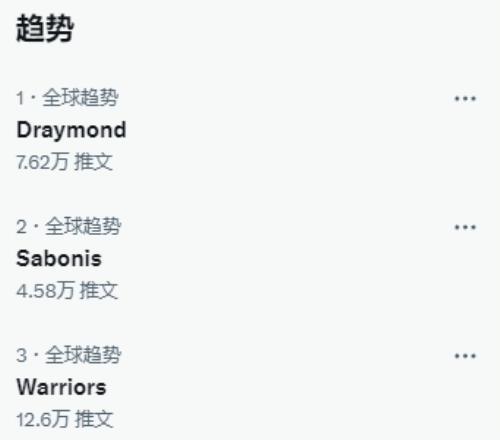 好家伙!追梦、小萨、勇士登上推特全球热搜榜前三