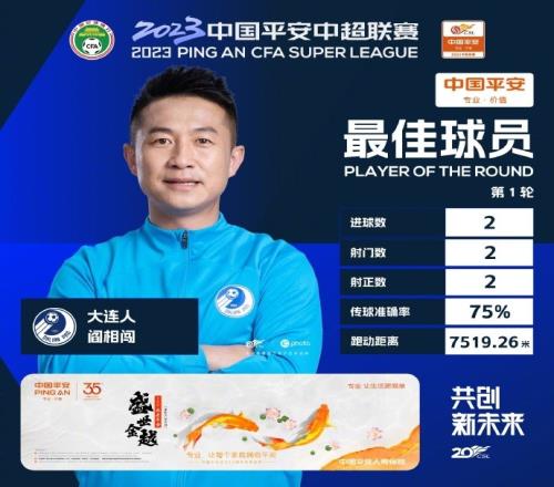 3分钟2球助大连人收获开门红,阎相闯当选中超首轮最佳球员