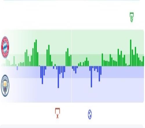 拜仁vs曼城数据：控球六四开，射门19-7，预期进球2.24-1.35