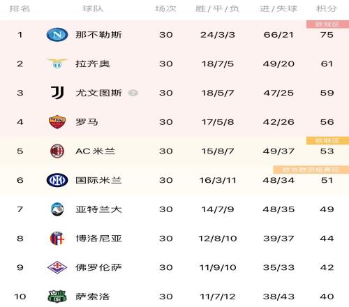 尤文拿回15分升至第三，意甲争四你看好谁？