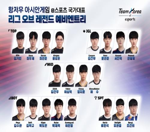 油管韩国亚运会出征选手投票：T1五人票数均为各位置第一