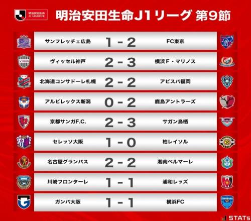 J1联赛第9轮战报:神户遭卫冕冠军横滨水手三球逆转,但仍居榜首