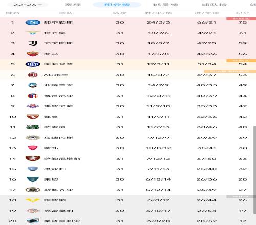 终结5轮不胜❗意甲积分榜：国米先赛一场超米兰，落后第四罗马2分