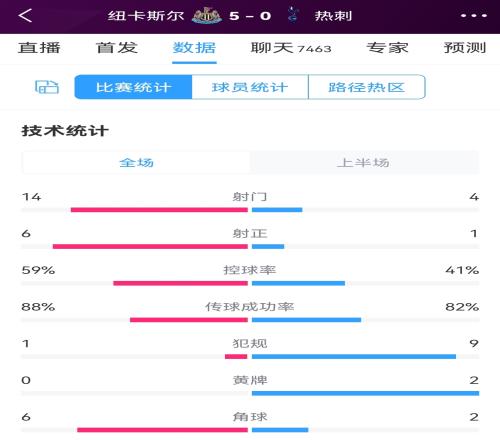 无情碾压，纽卡vs热刺半场数据：射门14-4，射正6-1，犯规1-9