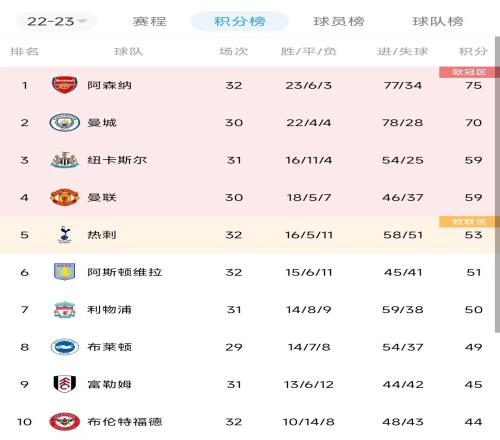 英超积分榜：纽卡多赛一场反超曼联升至第3，热刺输球距前四6分