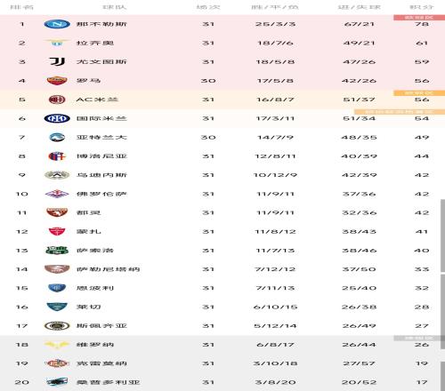 意甲积分榜：那不勒斯17分领跑，尤文联赛三连败仍居第三