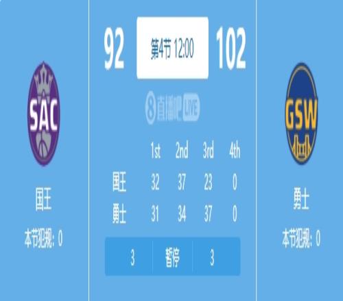 勇三疯再现!勇士第三节打出37-23净胜国王14分