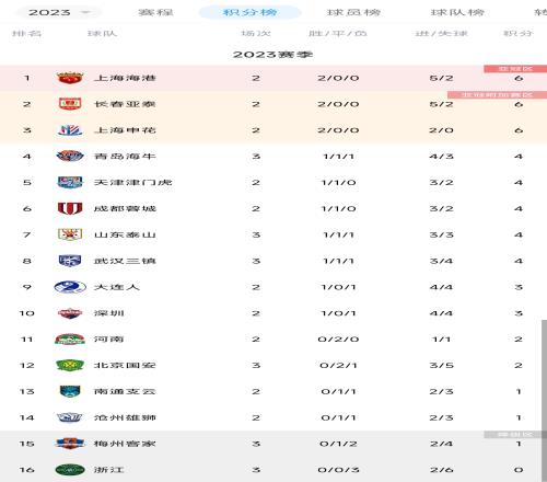 中超积分榜：泰山三镇取首胜，国安3轮不胜第12，浙江3战皆败垫底