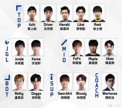 中国台北亚运会LOL初选名单：教练战马！Karsa、Junjia、FoFo入选