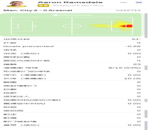 拉姆斯代尔半场数据：4次扑救，6.8分阿森纳队内最高