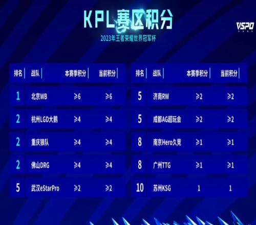 KPL世冠积分更新：北京WB目前暂列首位！