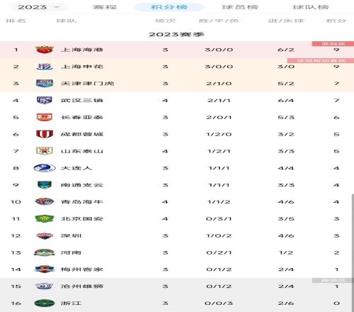 中超积分榜:三镇完胜升第4,泰山战平升第7,国安第11
