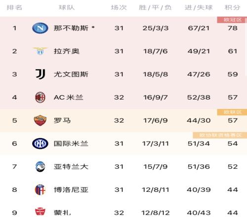 意甲积分榜：米兰战平罗马，两队仍居联赛四五名