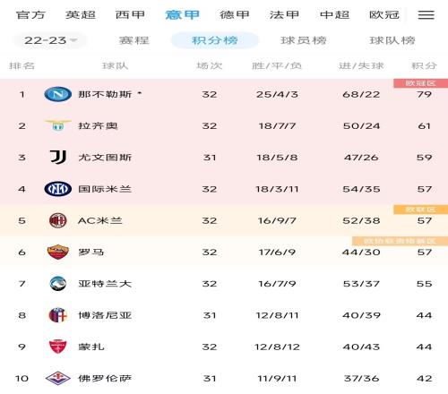 还得再等等!意甲积分榜:那不勒斯剩6轮领先第二18分